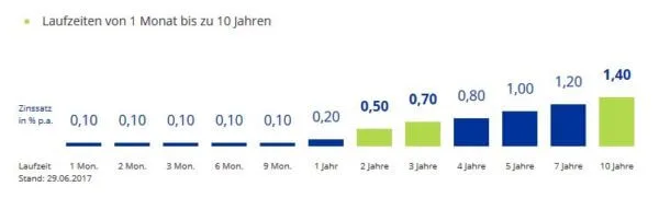 Ikb Deutsche Industriebank Festgeld Erfahrungen 2021 Bis 1 40 Aktiendepot