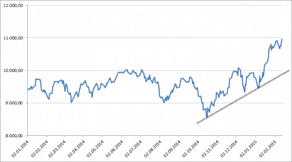 Aktienportfolio 21 Wie Man Sein Portfolio Richtig Aufbaut Aktiendepot