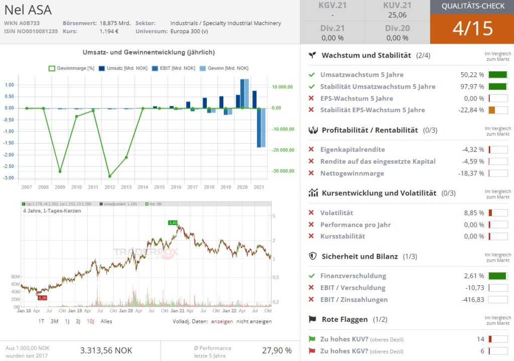 Nel Asa Aktie 2024 » Unternehmen mit Chancen