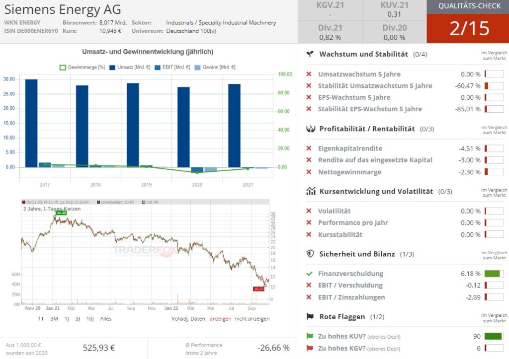 Siemens Energy Aktie 2024 » Probleme bei Gamesa