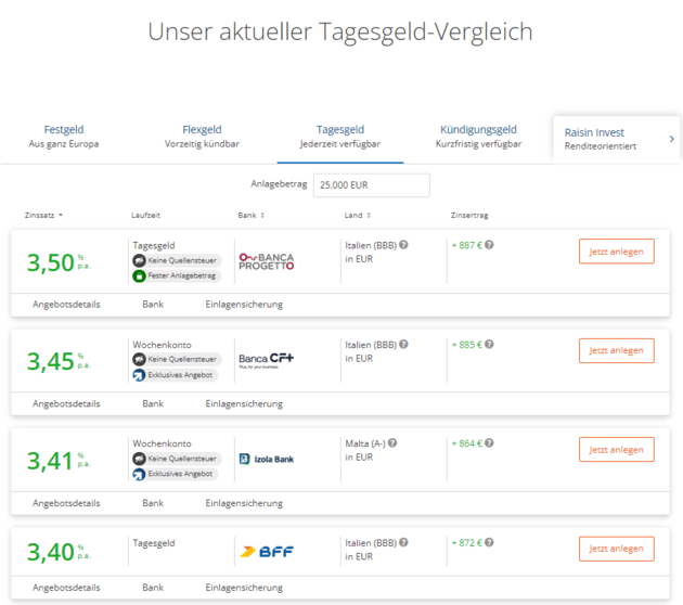 Das sind einige beispiele für das Tagesgeld bei WeltSparen